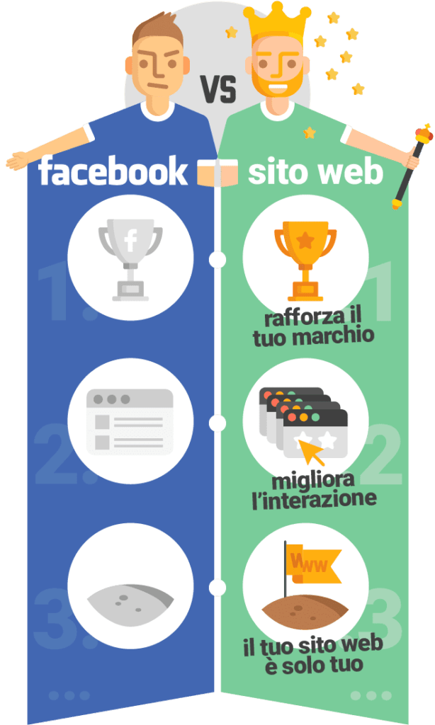 Perché il sito web è meglio della pagina Facebook